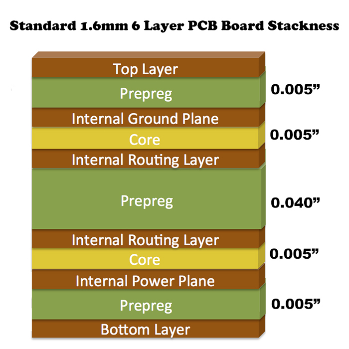 標準1.6mm6層PCB線路板疊層與厚度